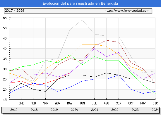 Evolucin de los datos de parados para el Municipio de Beneixida hasta Mayo del 2024.