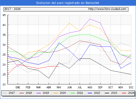 Evolucin de los datos de parados para el Municipio de Benicolet hasta Mayo del 2024.