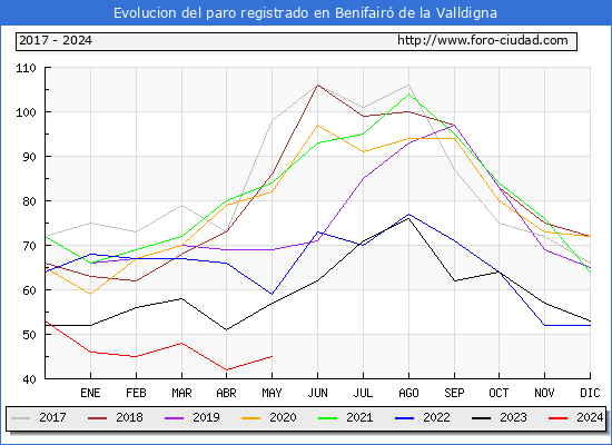 Evolucin de los datos de parados para el Municipio de Benifair de la Valldigna hasta Mayo del 2024.