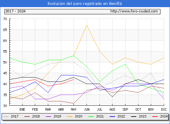 Evolucin de los datos de parados para el Municipio de Benifl hasta Mayo del 2024.