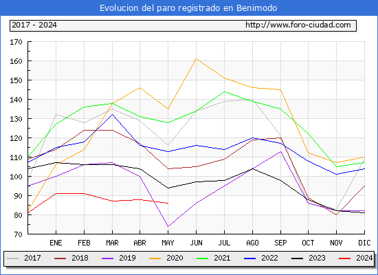 Evolucin de los datos de parados para el Municipio de Benimodo hasta Mayo del 2024.