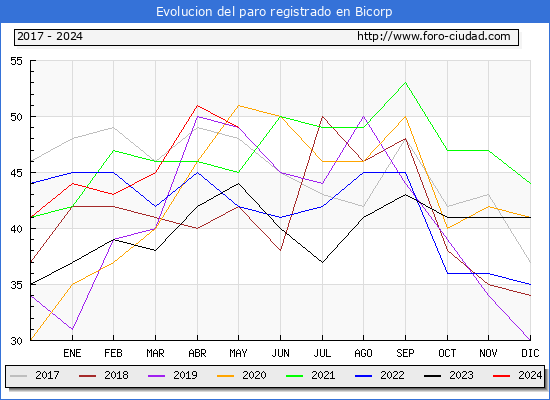 Evolucin de los datos de parados para el Municipio de Bicorp hasta Mayo del 2024.