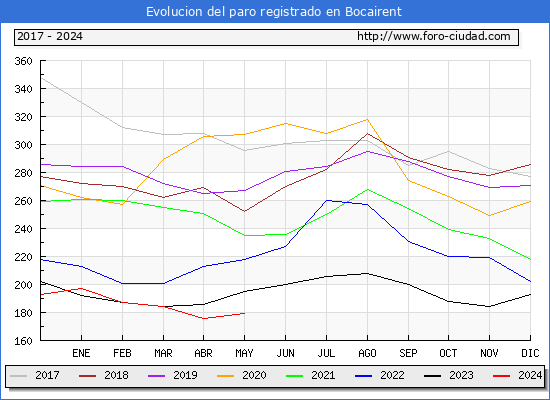 Evolucin de los datos de parados para el Municipio de Bocairent hasta Mayo del 2024.