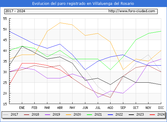 Evolucin de los datos de parados para el Municipio de Villaluenga del Rosario hasta Mayo del 2024.