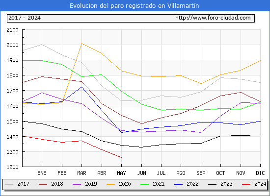 Evolucin de los datos de parados para el Municipio de Villamartn hasta Mayo del 2024.