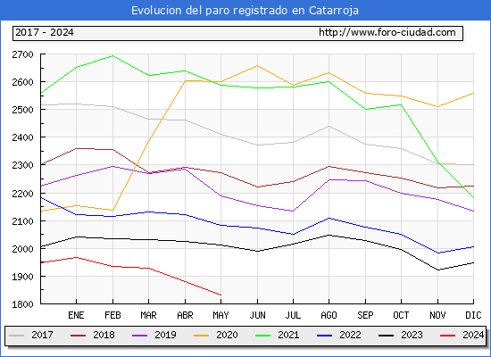 Evolucin de los datos de parados para el Municipio de Catarroja hasta Mayo del 2024.