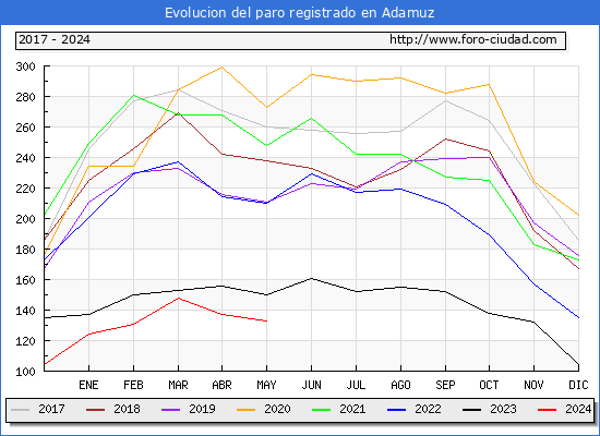 Evolucin de los datos de parados para el Municipio de Adamuz hasta Mayo del 2024.