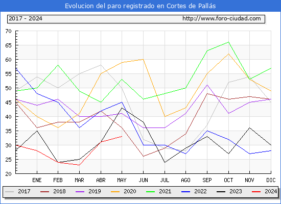 Evolucin de los datos de parados para el Municipio de Cortes de Palls hasta Mayo del 2024.