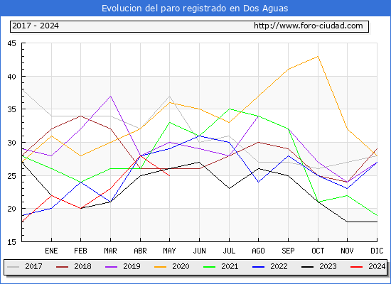 Evolucin de los datos de parados para el Municipio de Dos Aguas hasta Mayo del 2024.