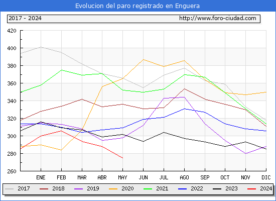 Evolucin de los datos de parados para el Municipio de Enguera hasta Mayo del 2024.
