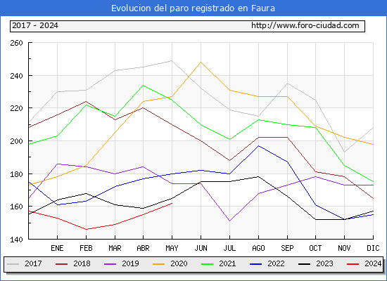 Evolucin de los datos de parados para el Municipio de Faura hasta Mayo del 2024.