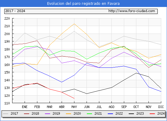 Evolucin de los datos de parados para el Municipio de Favara hasta Mayo del 2024.