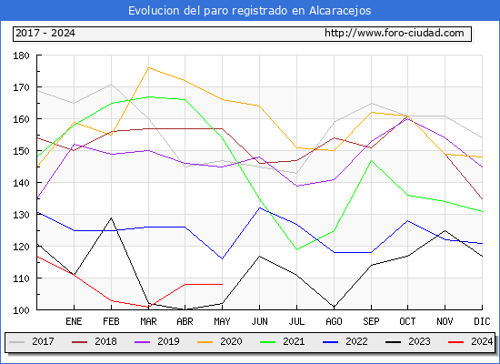Evolucin de los datos de parados para el Municipio de Alcaracejos hasta Mayo del 2024.