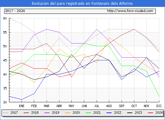 Evolucin de los datos de parados para el Municipio de Fontanars dels Alforins hasta Mayo del 2024.