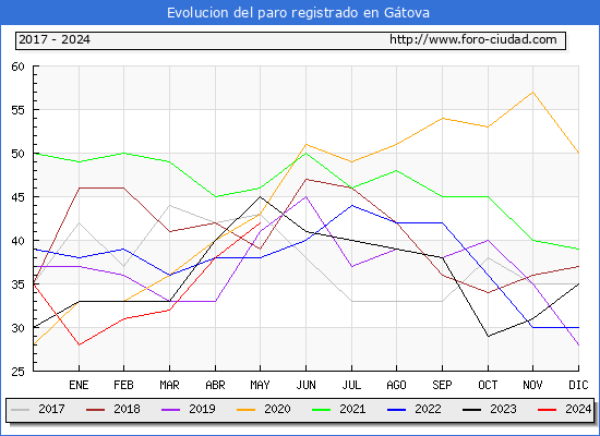 Evolucin de los datos de parados para el Municipio de Gtova hasta Mayo del 2024.