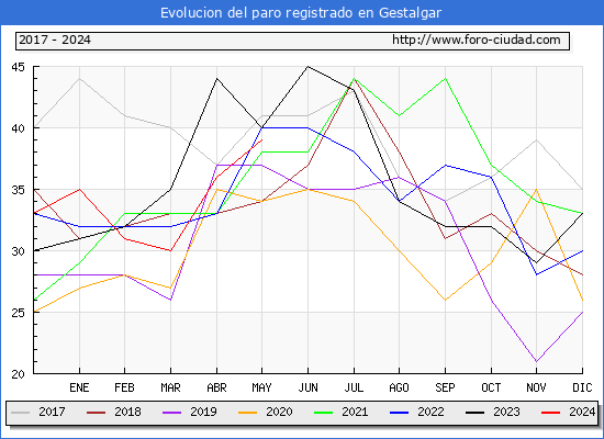 Evolucin de los datos de parados para el Municipio de Gestalgar hasta Mayo del 2024.