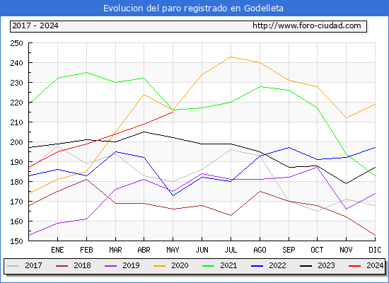 Evolucin de los datos de parados para el Municipio de Godelleta hasta Mayo del 2024.