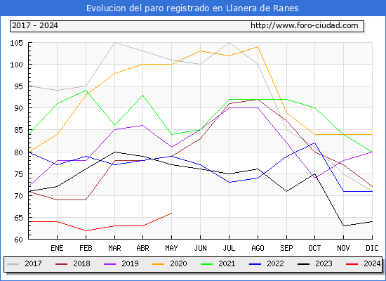 Evolucin de los datos de parados para el Municipio de Llanera de Ranes hasta Mayo del 2024.