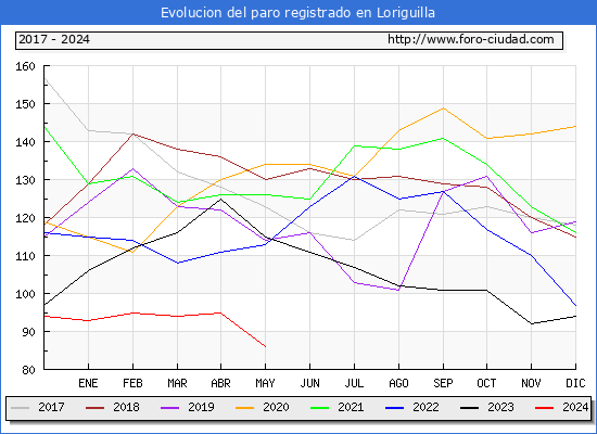 Evolucin de los datos de parados para el Municipio de Loriguilla hasta Mayo del 2024.