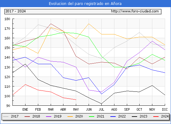 Evolucin de los datos de parados para el Municipio de Aora hasta Mayo del 2024.