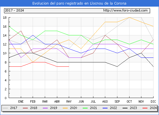 Evolucin de los datos de parados para el Municipio de Llocnou de la Corona hasta Mayo del 2024.