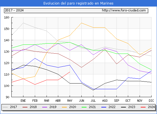 Evolucin de los datos de parados para el Municipio de Marines hasta Mayo del 2024.