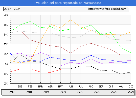 Evolucin de los datos de parados para el Municipio de Massanassa hasta Mayo del 2024.