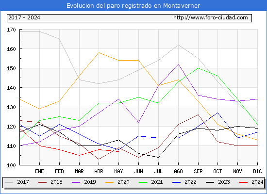 Evolucin de los datos de parados para el Municipio de Montaverner hasta Mayo del 2024.
