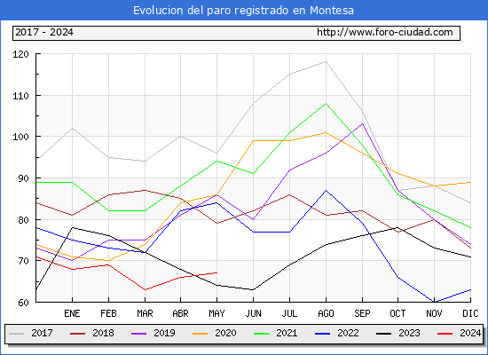 Evolucin de los datos de parados para el Municipio de Montesa hasta Mayo del 2024.