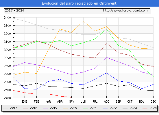 Evolucin de los datos de parados para el Municipio de Ontinyent hasta Mayo del 2024.