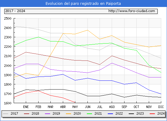 Evolucin de los datos de parados para el Municipio de Paiporta hasta Mayo del 2024.