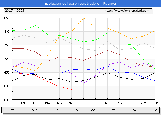 Evolucin de los datos de parados para el Municipio de Picanya hasta Mayo del 2024.