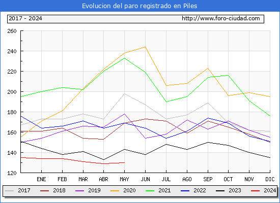 Evolucin de los datos de parados para el Municipio de Piles hasta Mayo del 2024.