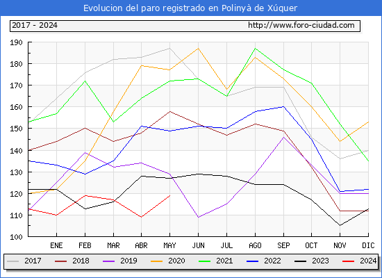 Evolucin de los datos de parados para el Municipio de Poliny de Xquer hasta Mayo del 2024.