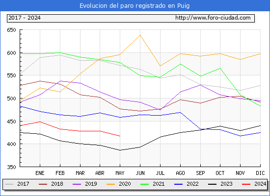 Evolucin de los datos de parados para el Municipio de el Puig de Santa Mara hasta Mayo del 2024.