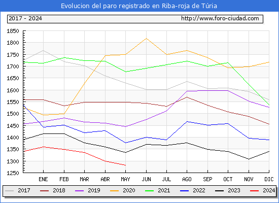 Evolucin de los datos de parados para el Municipio de Riba-roja de Tria hasta Mayo del 2024.
