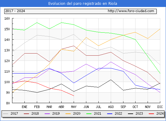 Evolucin de los datos de parados para el Municipio de Riola hasta Mayo del 2024.