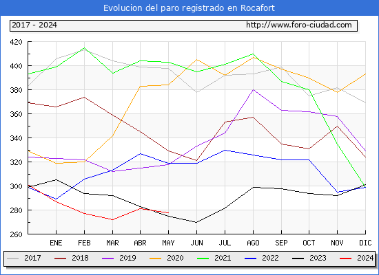 Evolucin de los datos de parados para el Municipio de Rocafort hasta Mayo del 2024.