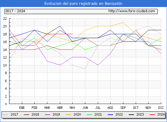 Evolucin de los datos de parados para el Municipio de Benizaln hasta Mayo del 2024.