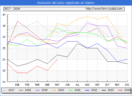 Evolucin de los datos de parados para el Municipio de Salem hasta Mayo del 2024.