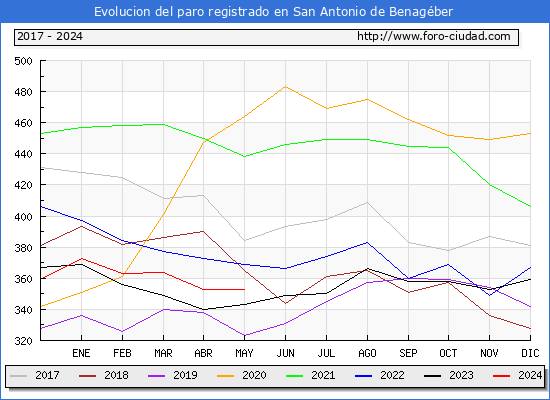 Evolucin de los datos de parados para el Municipio de San Antonio de Benagber hasta Mayo del 2024.