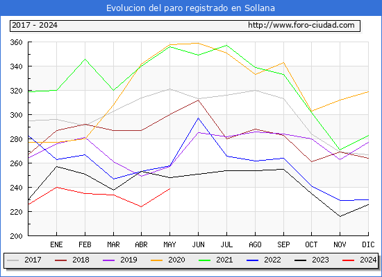 Evolucin de los datos de parados para el Municipio de Sollana hasta Mayo del 2024.