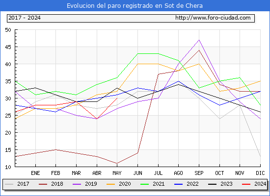 Evolucin de los datos de parados para el Municipio de Sot de Chera hasta Mayo del 2024.