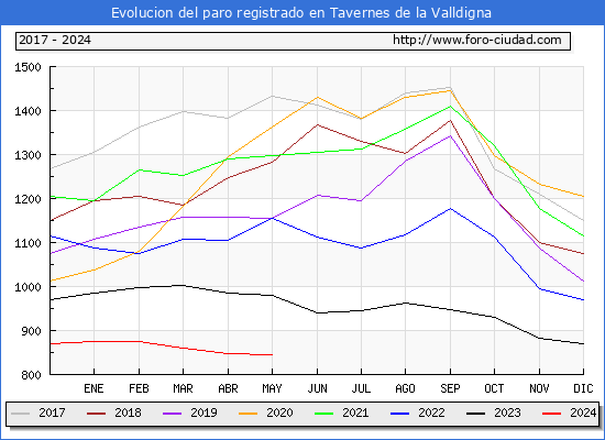 Evolucin de los datos de parados para el Municipio de Tavernes de la Valldigna hasta Mayo del 2024.