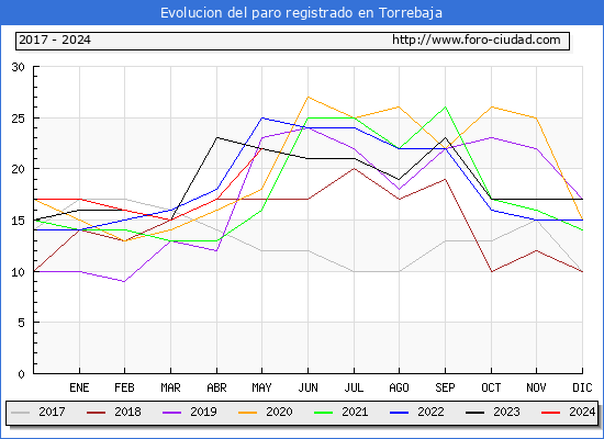 Evolucin de los datos de parados para el Municipio de Torrebaja hasta Mayo del 2024.