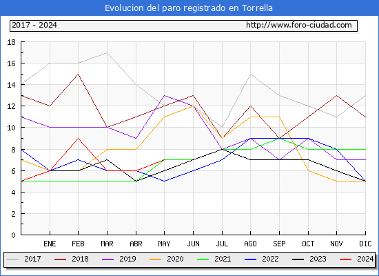 Evolucin de los datos de parados para el Municipio de Torrella hasta Mayo del 2024.