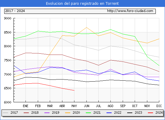 Evolucin de los datos de parados para el Municipio de Torrent hasta Mayo del 2024.