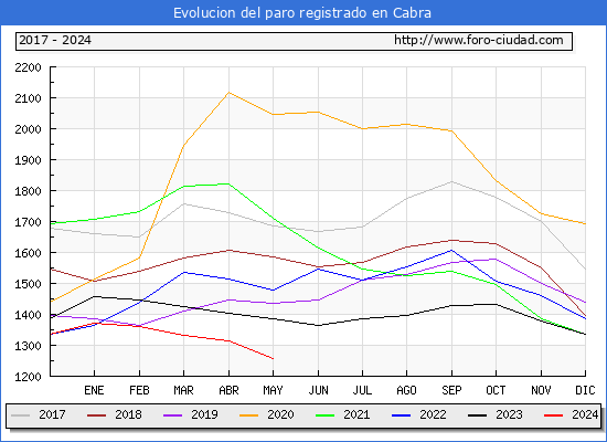 Evolucin de los datos de parados para el Municipio de Cabra hasta Mayo del 2024.