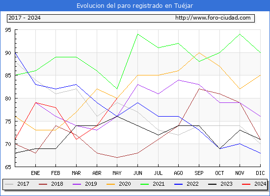 Evolucin de los datos de parados para el Municipio de Tujar hasta Mayo del 2024.