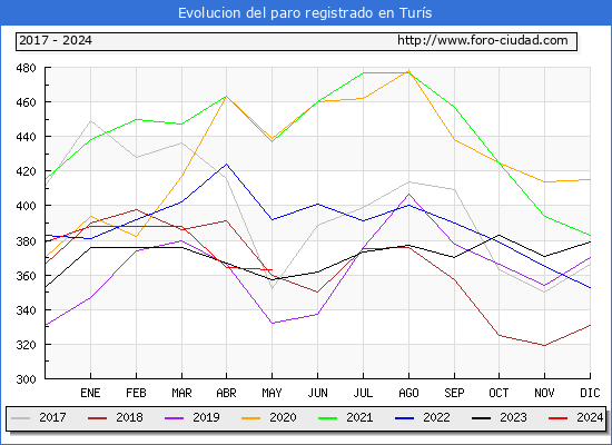 Evolucin de los datos de parados para el Municipio de Turs hasta Mayo del 2024.